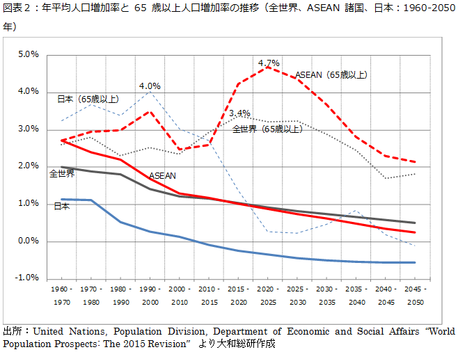 図表２：年平均人口増加率と65歳以上人口増加率の推移（全世界、ASEAN諸国、日本：1960-2050年）