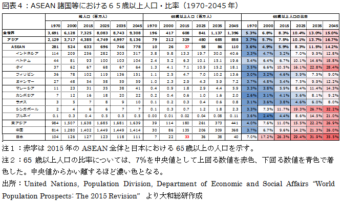 図表４：ASEAN諸国等における６５歳以上人口・比率（1970-2045年）