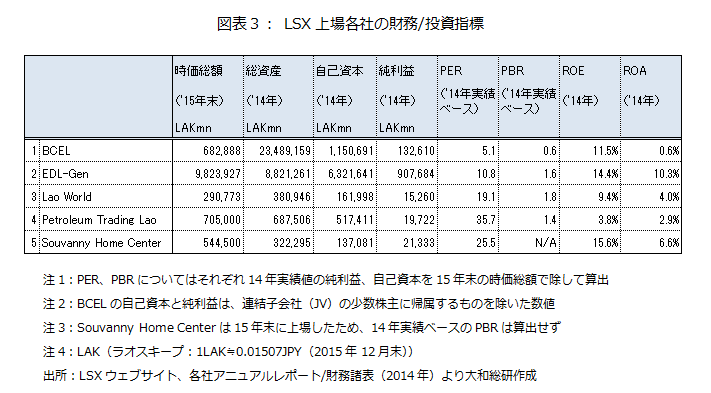 図表３： LSX上場各社の財務/投資指標