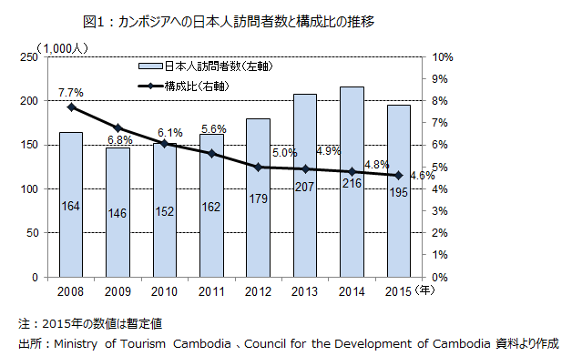 カンボジアへの日本人訪問者数と構成比の推移