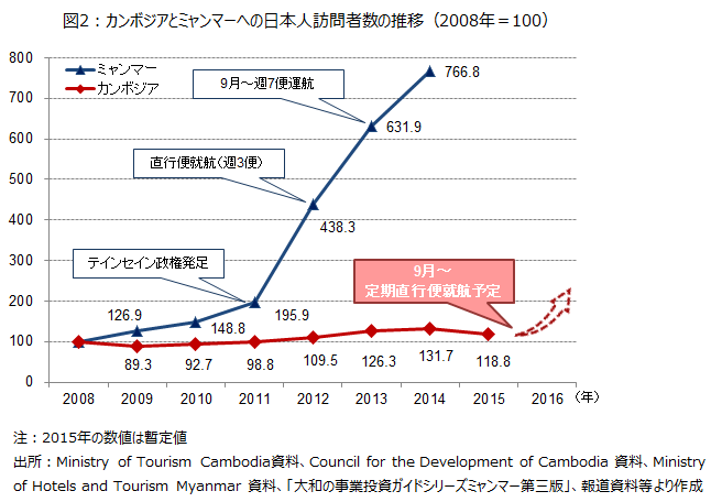 カンボジアとミャンマーへの日本人訪問者数の推移（2008年＝100）