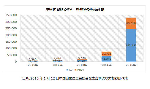 中国におけるEV・PHEVの販売台数