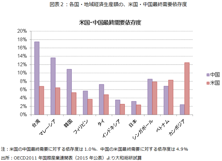 図表２：各国・地域経済生産額の、米国・中国最終需要依存度