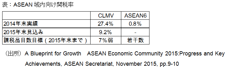 表：ASEAN域内向け関税率