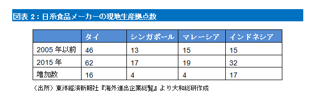 図表2：日系食品メーカーの現地生産拠点数 