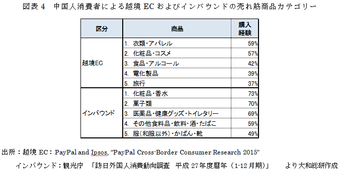 図表4　中国人消費者による越境ECおよびインバウンドの売れ筋商品カテゴリー