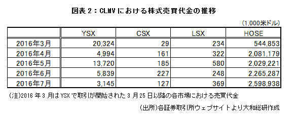 図表２：CLMVにおける株式売買代金の推移