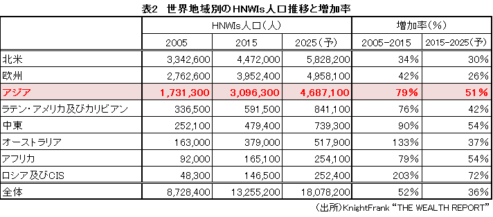 世界地域別のHNWIs人口推移と増加率