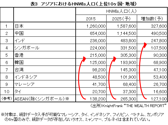 アジアにおけるHNWIs人口（上位10ヶ国・地域）