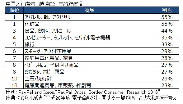中国人消費者　越境ＥＣ　売れ筋商品（2016年調査）
