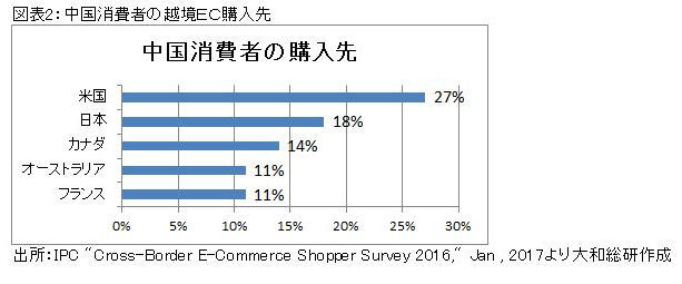 中国消費者の越境ＥＣ購入先