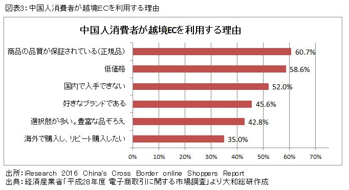 中国人消費者が越境ＥＣを利用する理由
