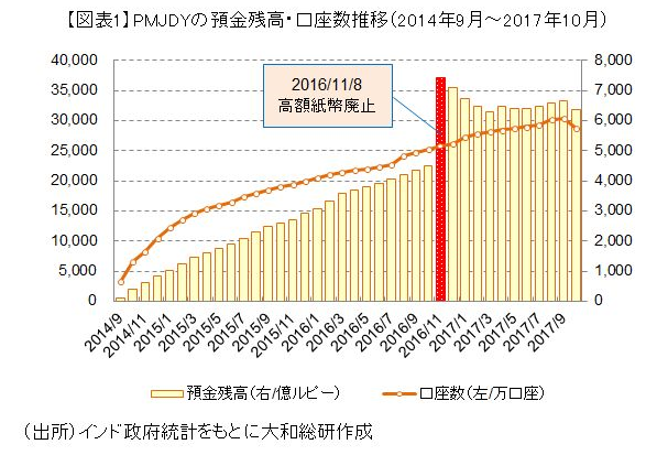 PMJDYの預金残高・口座数推移（2014年9月～2017年10月）