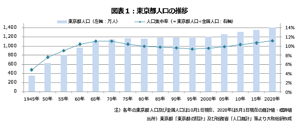 図表１：東京都人口の推移