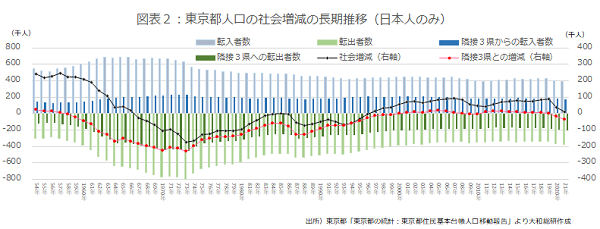 東京都人口の社会増減の長期推移（日本人のみ）