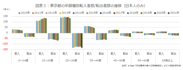 東京都の年齢層別転入者数/転出者数の推移（日本人のみ）