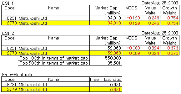 Mistukoshi, Ltd.(2779)