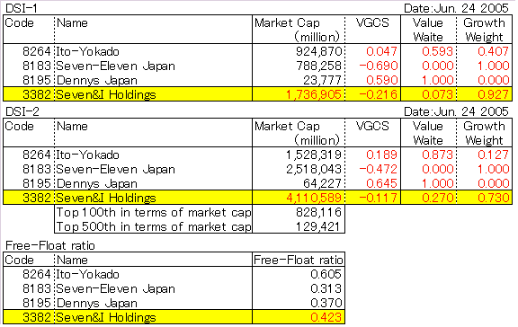 Seven&I Holdings(3382)