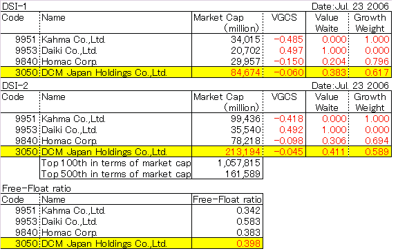 DCM Japan Holdings Co.,Ltd.(3050)