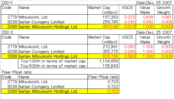 Isetan Mitsukoshi Holdings Ltd.(3099)