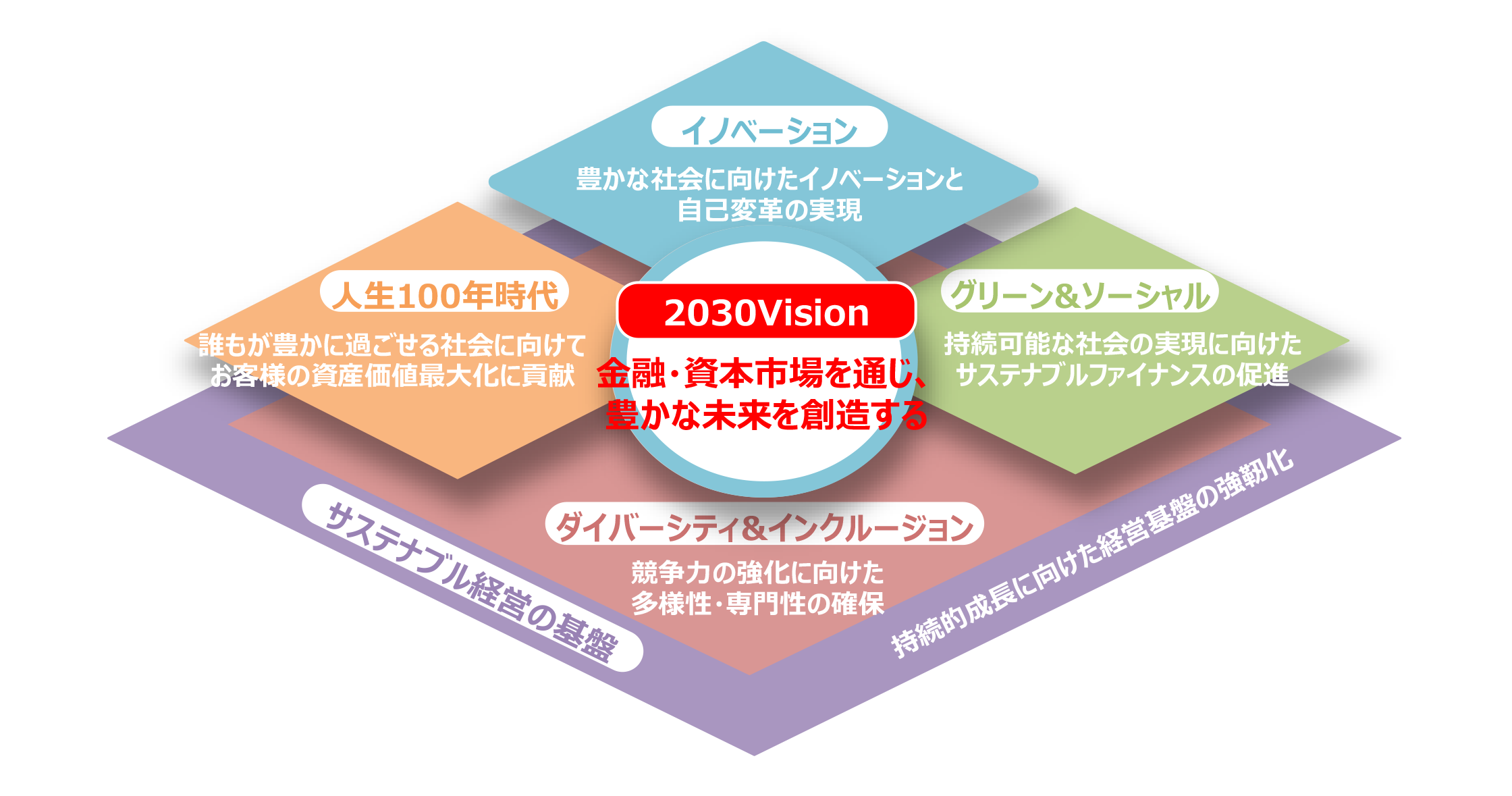 サステナビリティの基本方針図