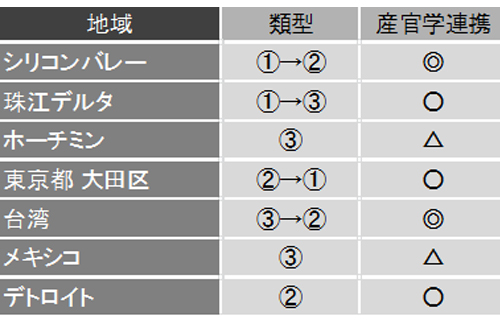 アジア太平洋地域の更なる経済成長に向けた産業政策・法制度上の諸課題に係る調査