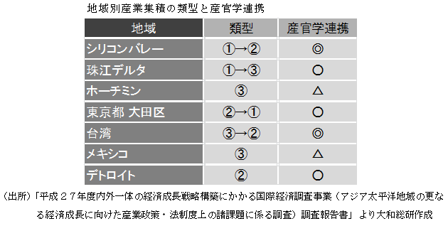 地域別産業集積の類型と産官学連携