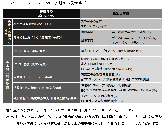 デジタル・トレードにおける課題別の施策事例