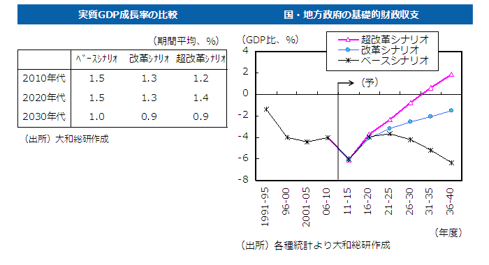 実質GDP成長率の比較と国・地方政府の基礎的財政収支