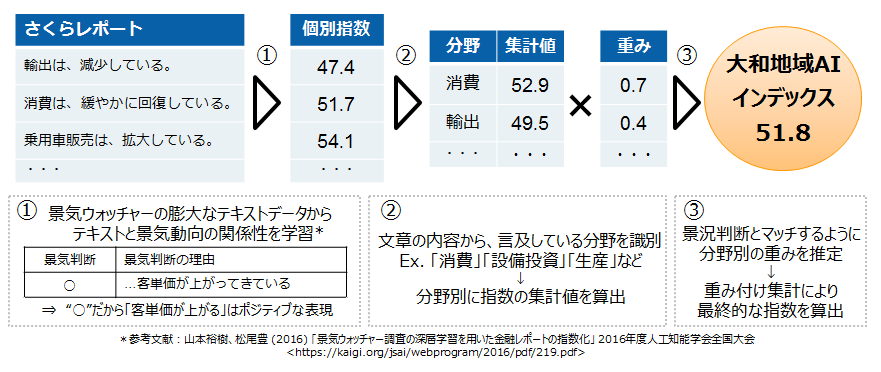 大和地域AIインデックスの作成イメージ