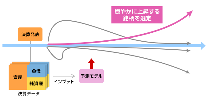 モデルによる分析の仕組み