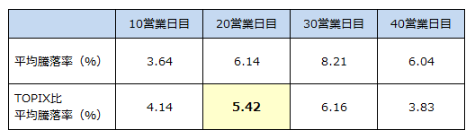 2017年5月にご紹介した全20銘柄の平均騰落率の推移