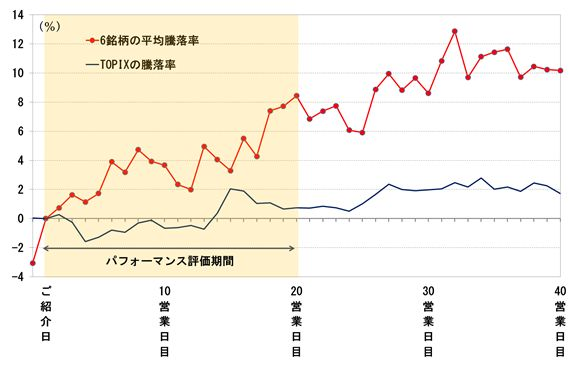 2017年5月15日にご紹介した6銘柄の平均騰落率の推移