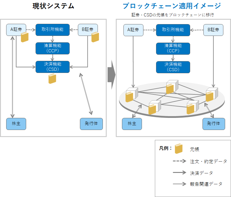 現状の証券業務機能をブロックチェーンで置換したイメージ