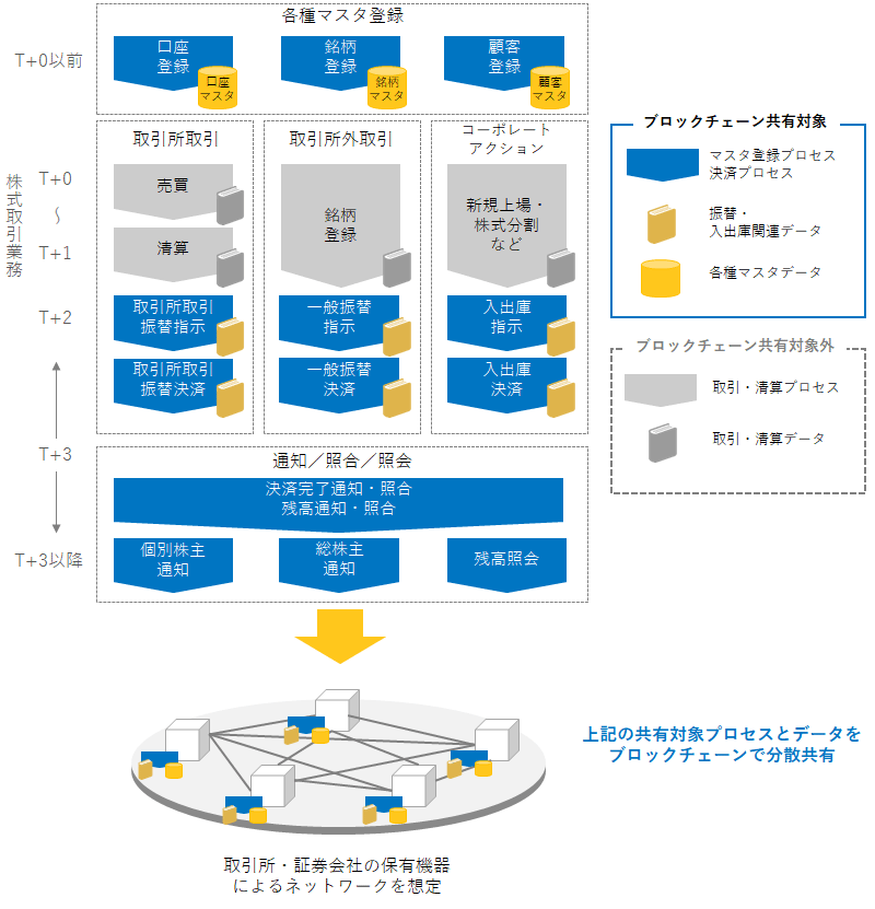 ブロック チェーン 実証 実験