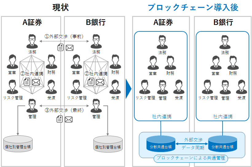 現状とブロックチェーン導入後