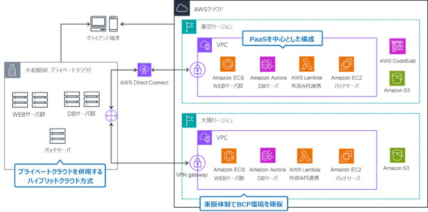 CRM構成図