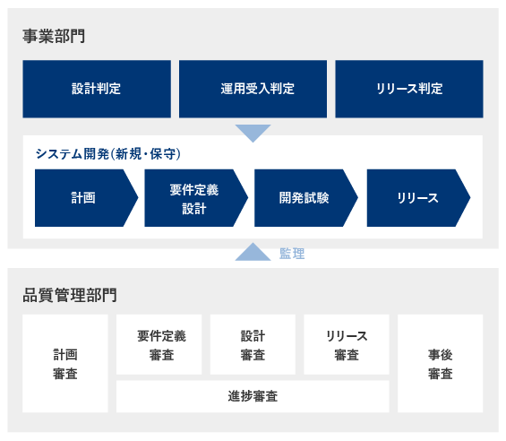 プロジェクト監理活動
