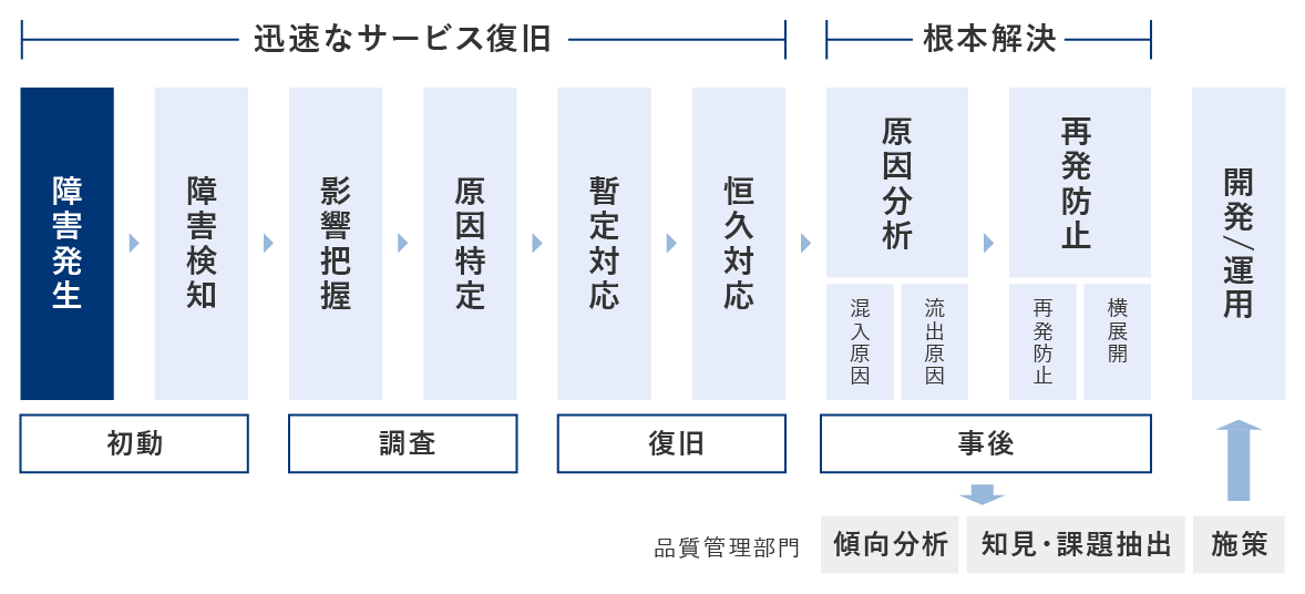 障害の再発を防止する障害管理