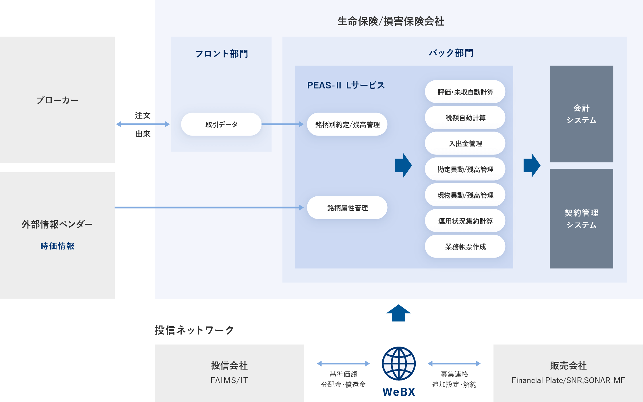 生命保険/損害保険会社向け資産管理システム PEAS-ⅡL 概要図