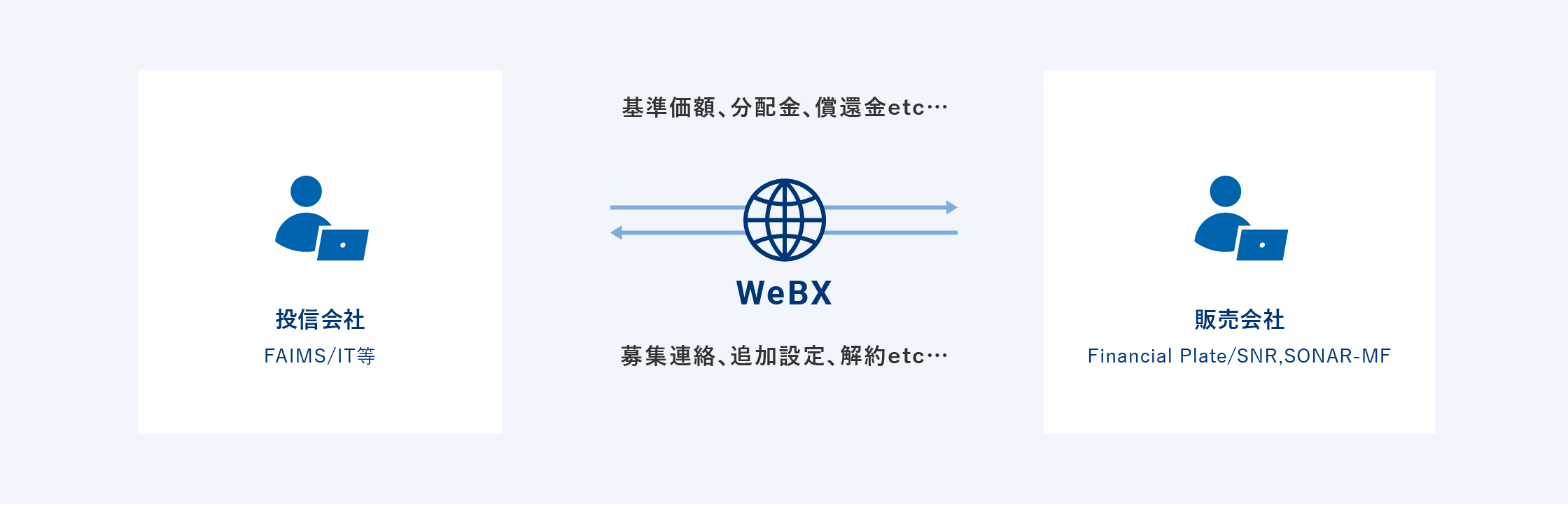 投信ネットワークシステム WEBEXCHANGE 概要図