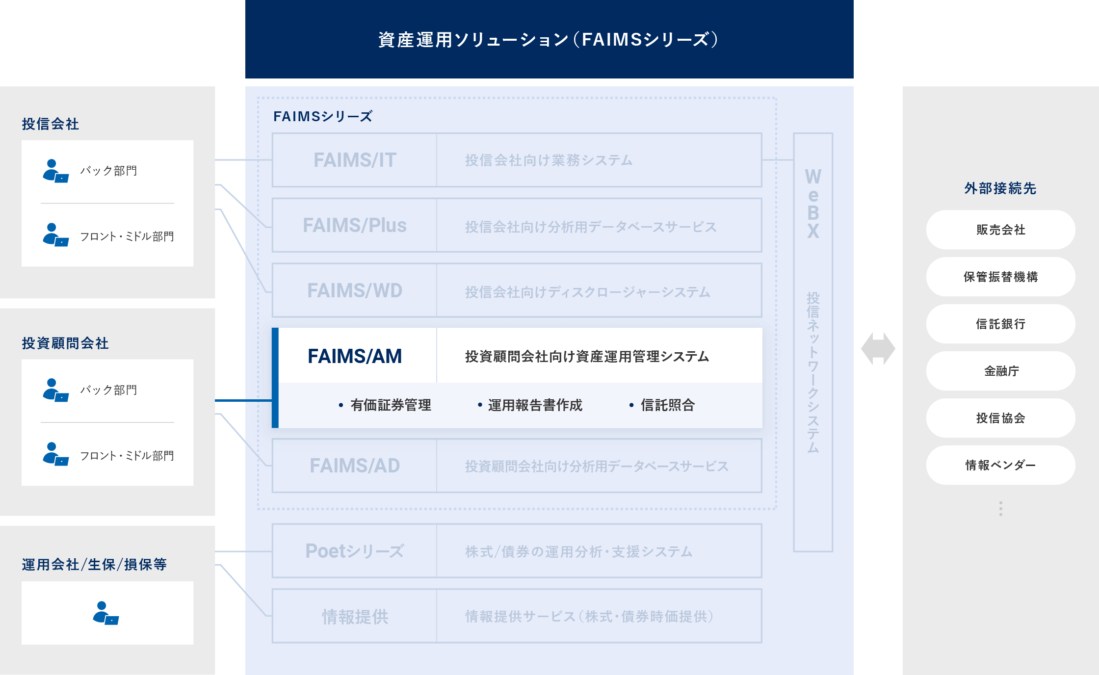 投資顧問会社向け資産運用管理システム FAIMS/AM 概要図