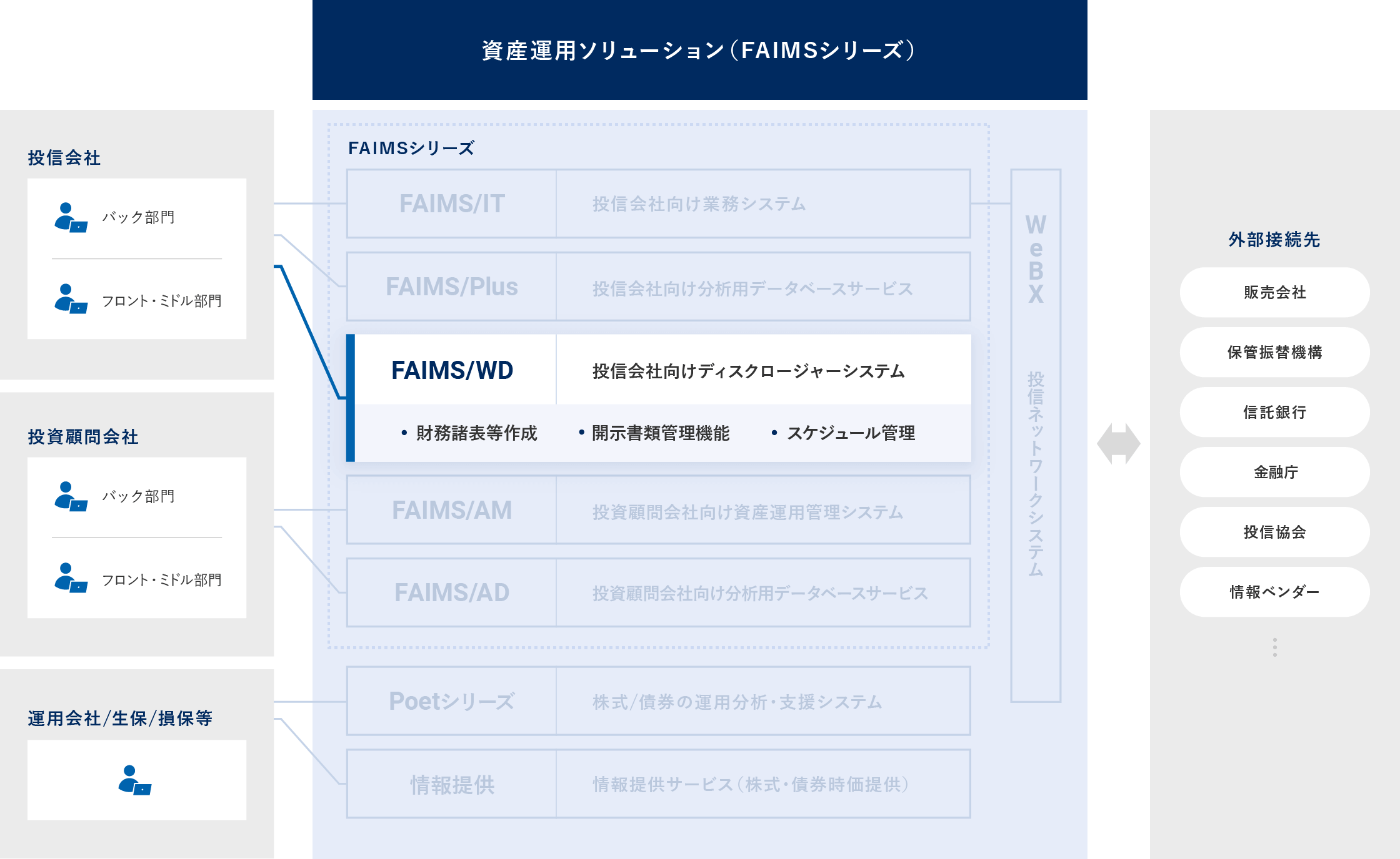 投信会社向けディスクロージャーシステム FAIMS/WD 概要図