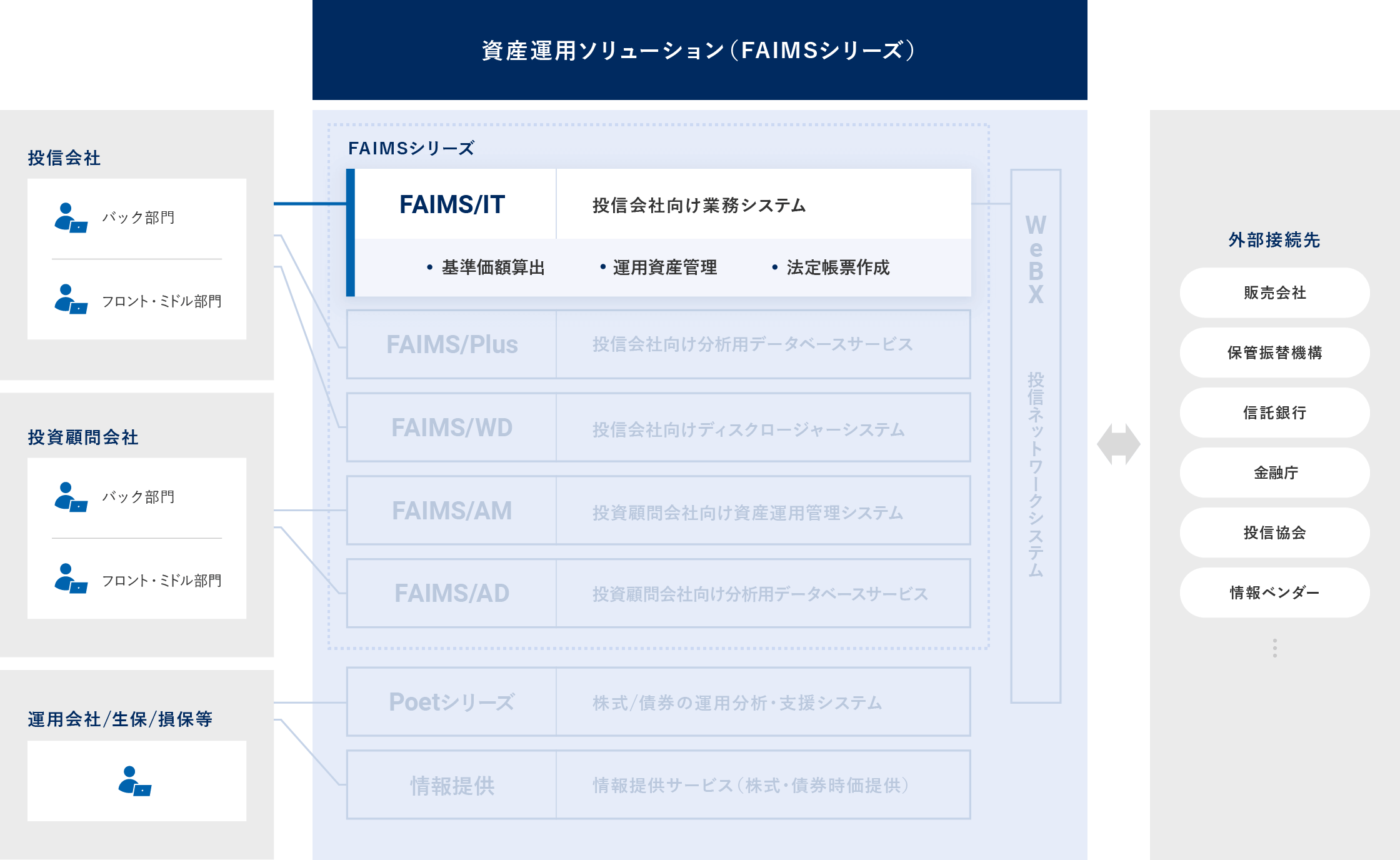 投信会社向け業務システム FAIMS/IT 概要図