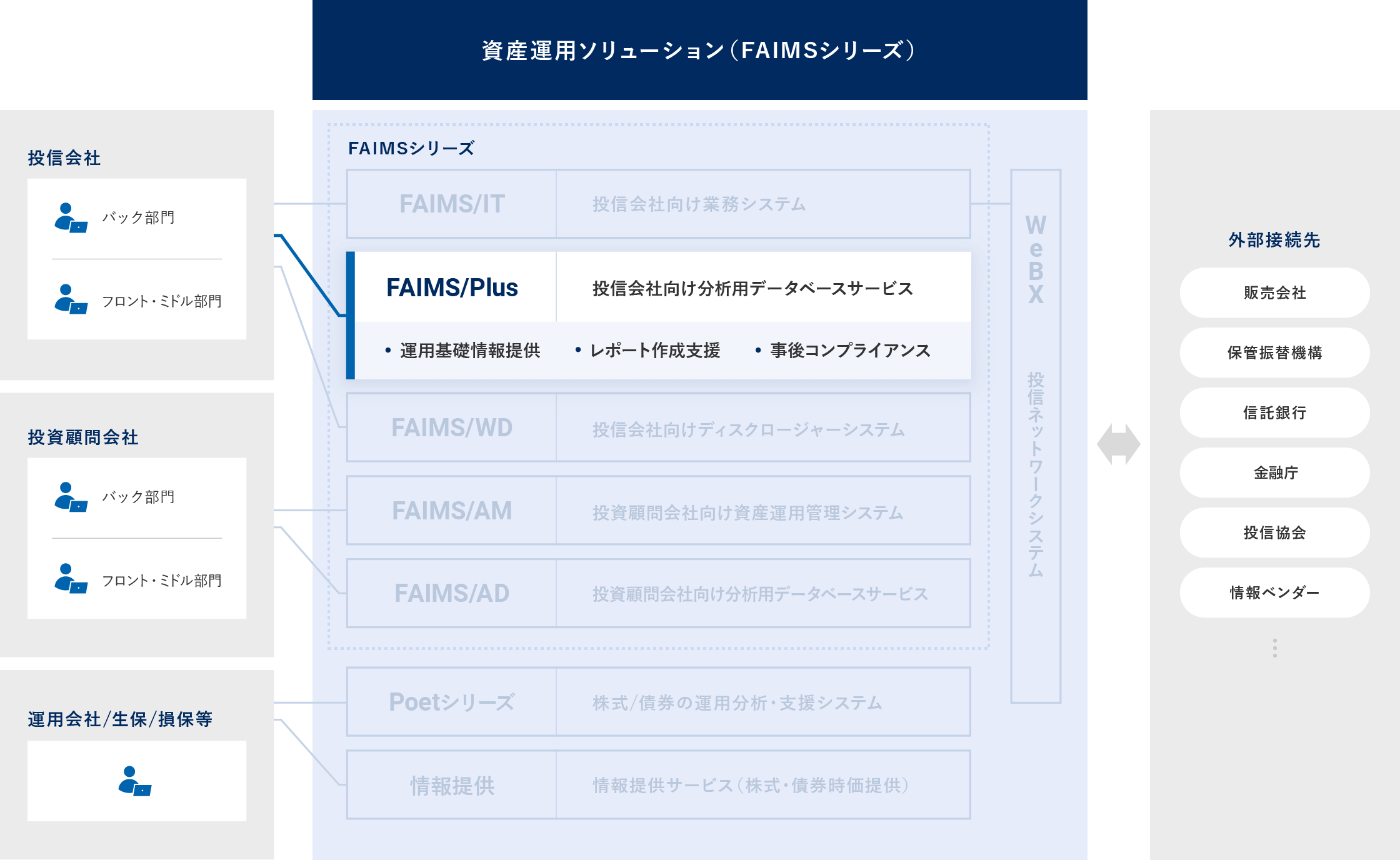 投信会社向け業務システム FAIMS/Plus 概要図