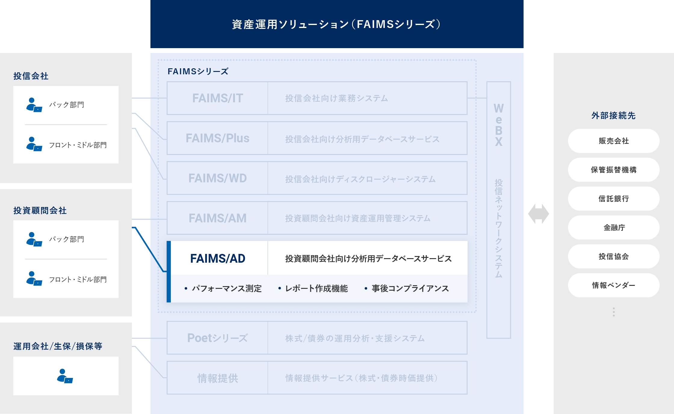 投資顧問会社向け分析用データベースサービス FAIMS/AD 概要図