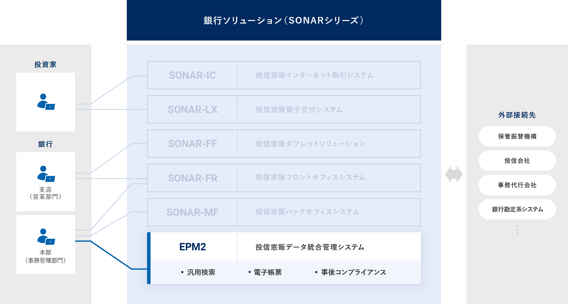 投信窓販データ統合管理システム EPM2 概要図