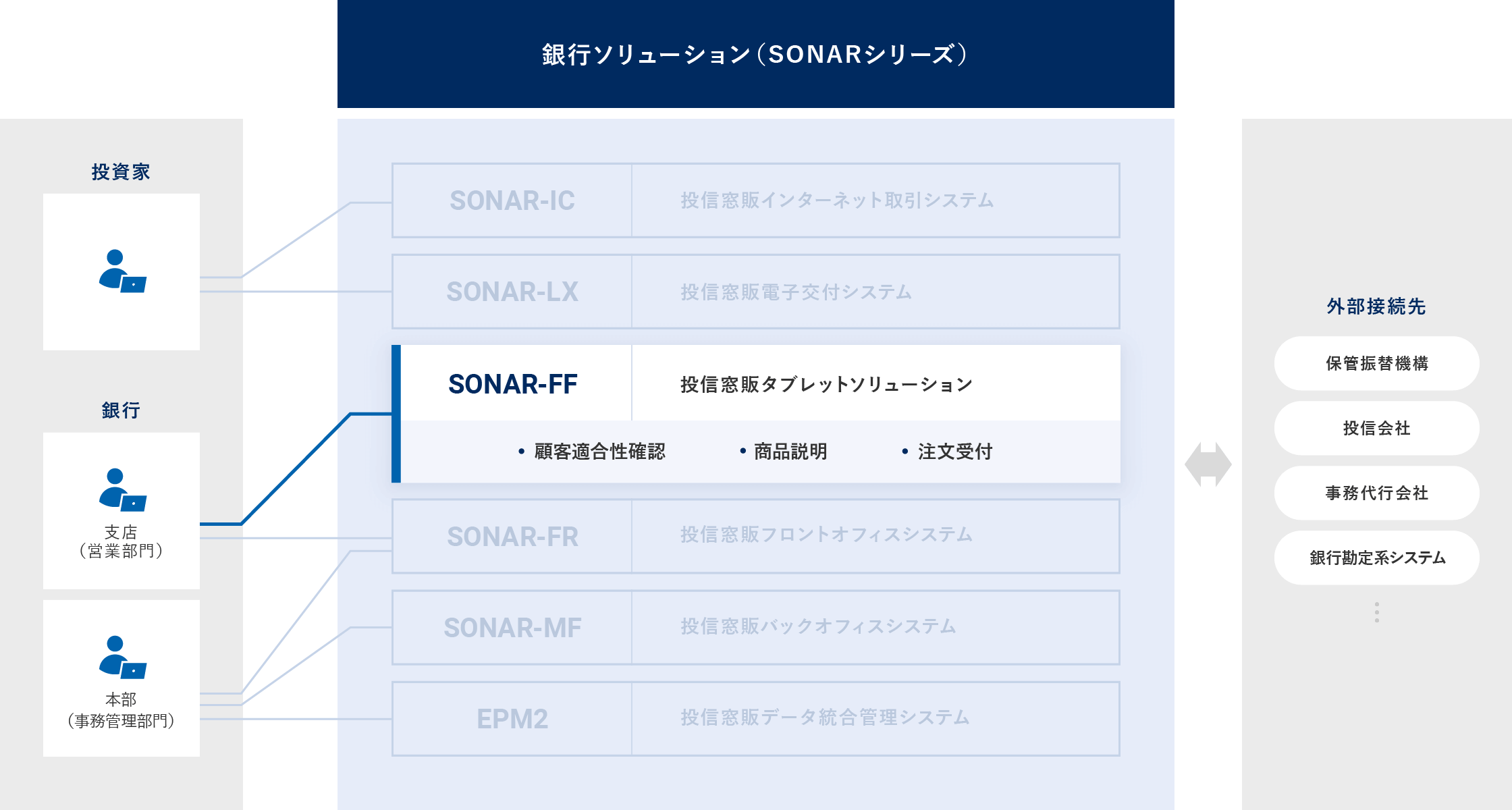 投信窓販タブレットソリューション SONAR-FF 概要図