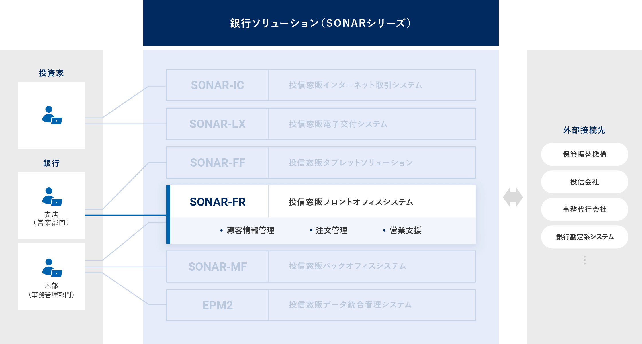 投信窓販フロントオフィスシステム SONAR-FR 概要図