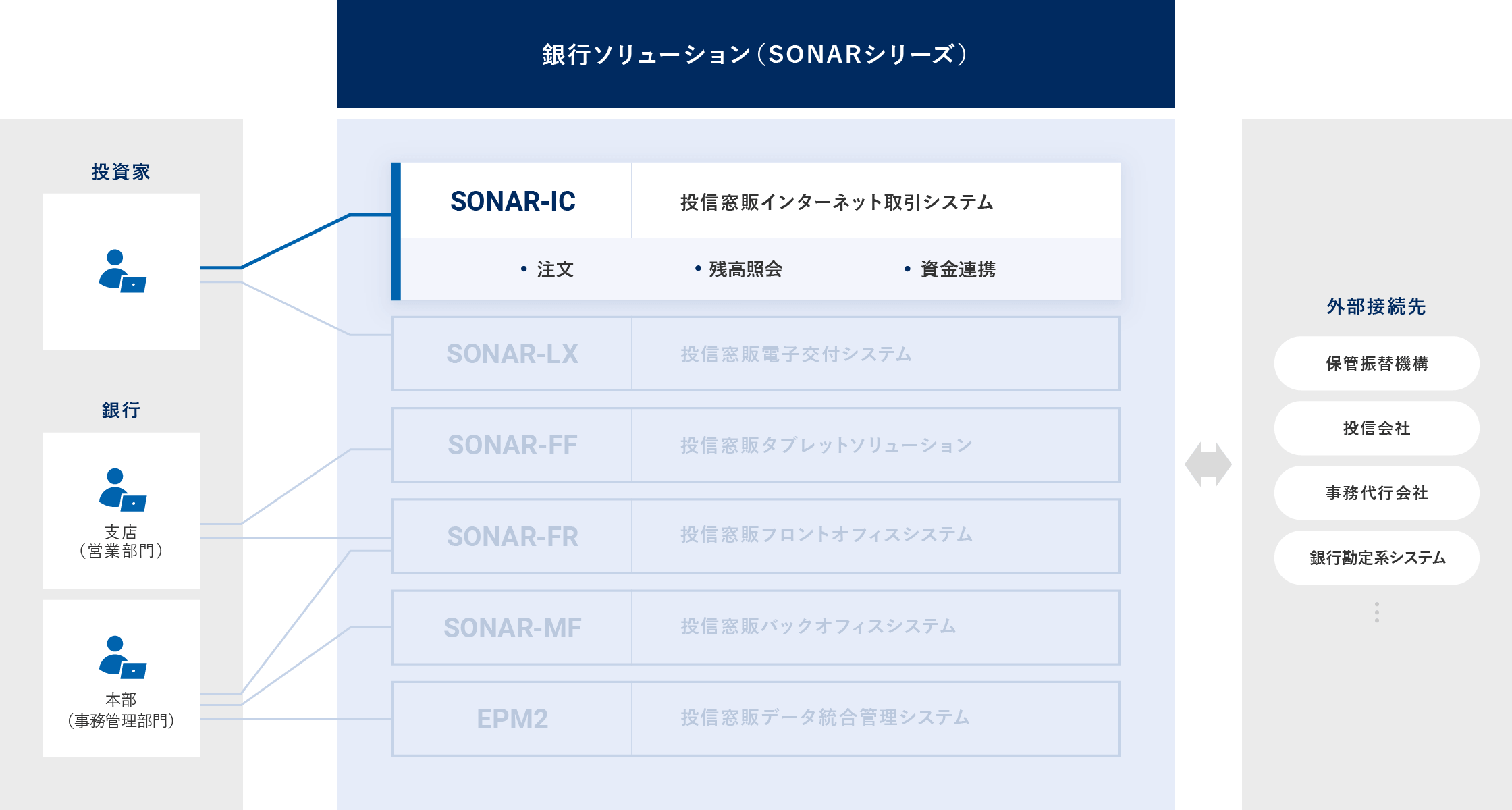 「投信窓販インターネット取引システム SONAR-IC 概要図